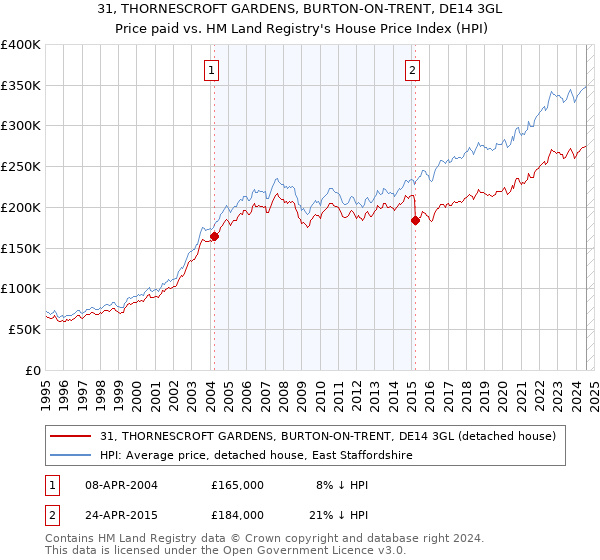 31, THORNESCROFT GARDENS, BURTON-ON-TRENT, DE14 3GL: Price paid vs HM Land Registry's House Price Index