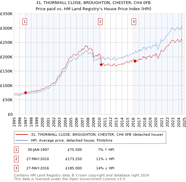 31, THORNHILL CLOSE, BROUGHTON, CHESTER, CH4 0FB: Price paid vs HM Land Registry's House Price Index