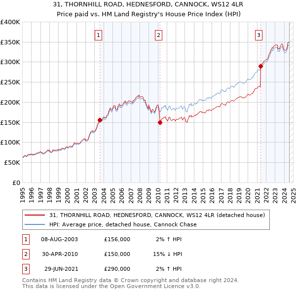 31, THORNHILL ROAD, HEDNESFORD, CANNOCK, WS12 4LR: Price paid vs HM Land Registry's House Price Index