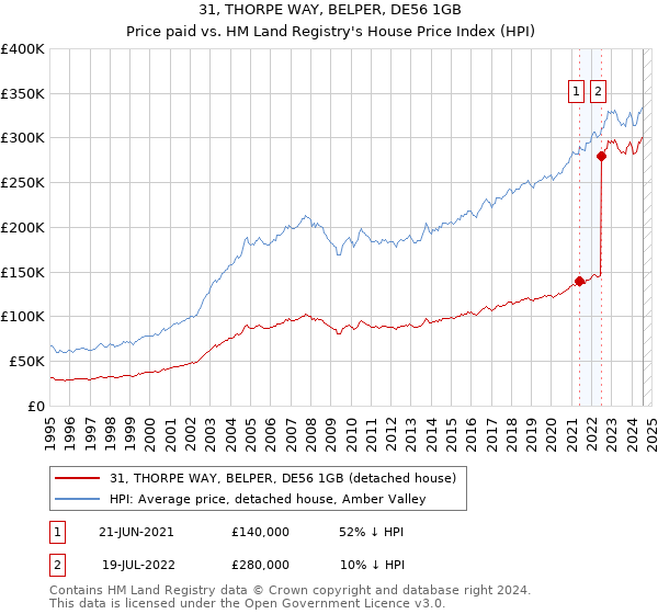 31, THORPE WAY, BELPER, DE56 1GB: Price paid vs HM Land Registry's House Price Index