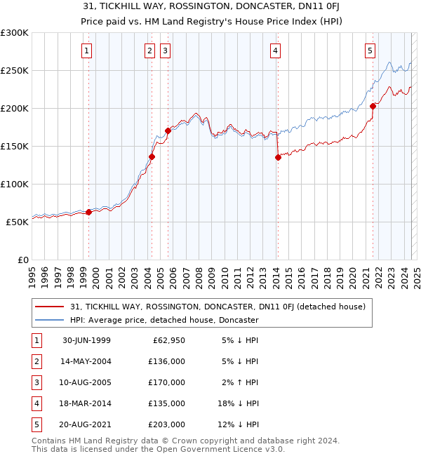 31, TICKHILL WAY, ROSSINGTON, DONCASTER, DN11 0FJ: Price paid vs HM Land Registry's House Price Index