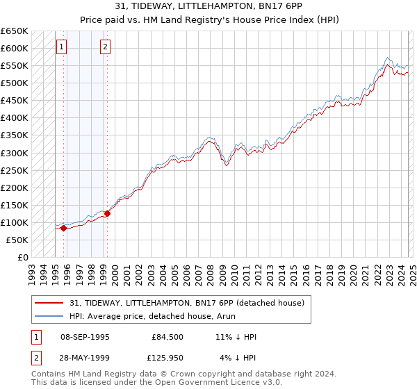 31, TIDEWAY, LITTLEHAMPTON, BN17 6PP: Price paid vs HM Land Registry's House Price Index