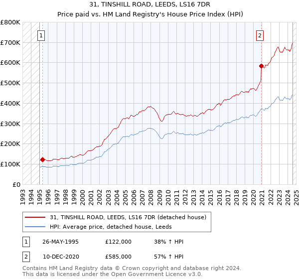 31, TINSHILL ROAD, LEEDS, LS16 7DR: Price paid vs HM Land Registry's House Price Index