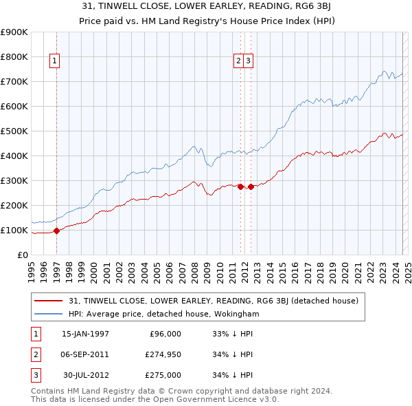 31, TINWELL CLOSE, LOWER EARLEY, READING, RG6 3BJ: Price paid vs HM Land Registry's House Price Index