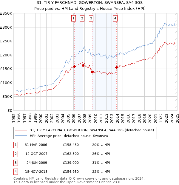 31, TIR Y FARCHNAD, GOWERTON, SWANSEA, SA4 3GS: Price paid vs HM Land Registry's House Price Index