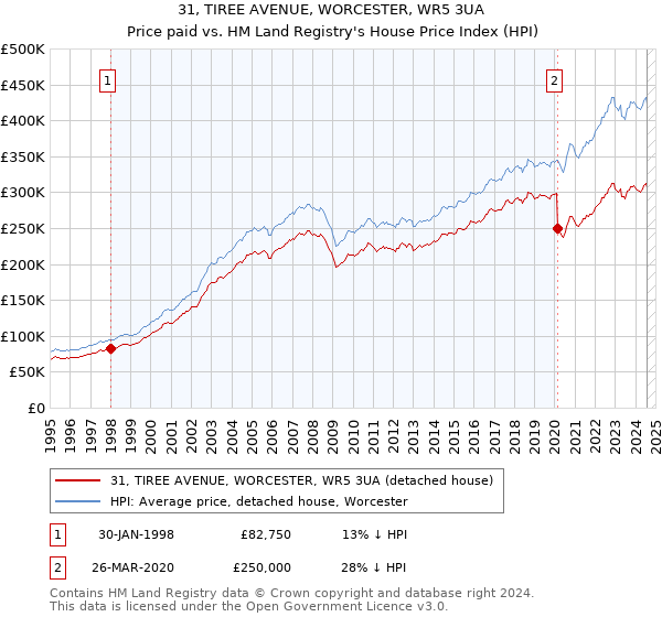 31, TIREE AVENUE, WORCESTER, WR5 3UA: Price paid vs HM Land Registry's House Price Index