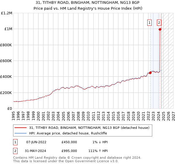 31, TITHBY ROAD, BINGHAM, NOTTINGHAM, NG13 8GP: Price paid vs HM Land Registry's House Price Index