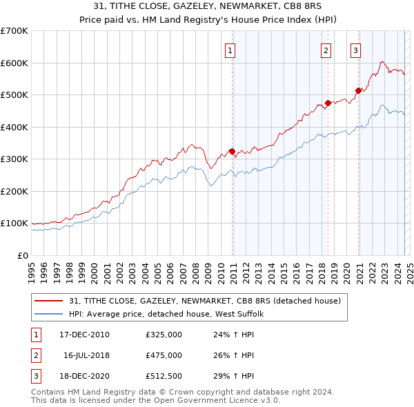 31, TITHE CLOSE, GAZELEY, NEWMARKET, CB8 8RS: Price paid vs HM Land Registry's House Price Index