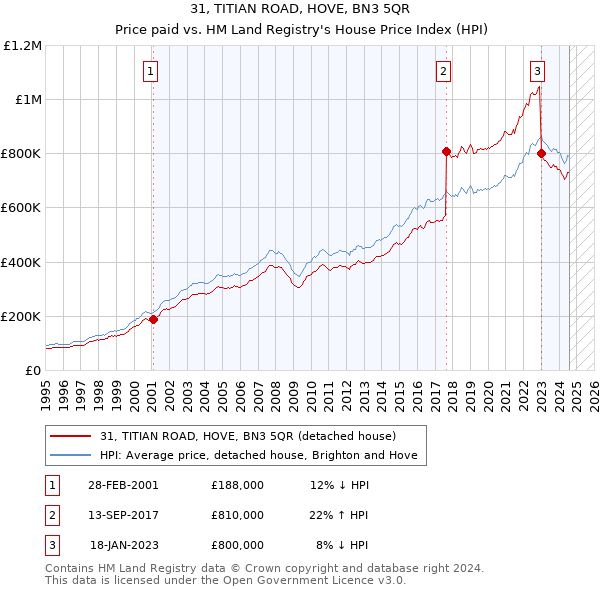 31, TITIAN ROAD, HOVE, BN3 5QR: Price paid vs HM Land Registry's House Price Index