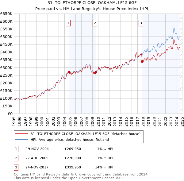 31, TOLETHORPE CLOSE, OAKHAM, LE15 6GF: Price paid vs HM Land Registry's House Price Index