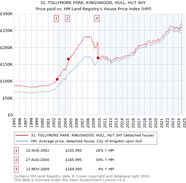 31, TOLLYMORE PARK, KINGSWOOD, HULL, HU7 3HY: Price paid vs HM Land Registry's House Price Index