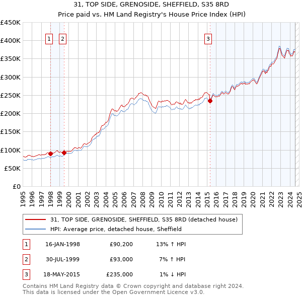 31, TOP SIDE, GRENOSIDE, SHEFFIELD, S35 8RD: Price paid vs HM Land Registry's House Price Index