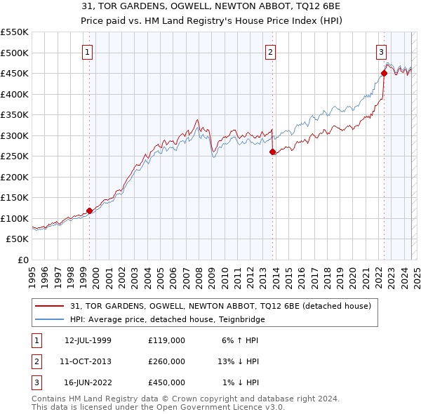 31, TOR GARDENS, OGWELL, NEWTON ABBOT, TQ12 6BE: Price paid vs HM Land Registry's House Price Index