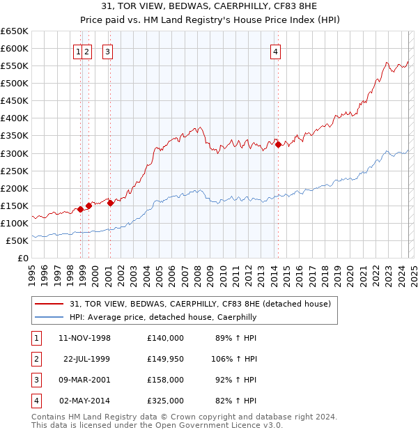 31, TOR VIEW, BEDWAS, CAERPHILLY, CF83 8HE: Price paid vs HM Land Registry's House Price Index