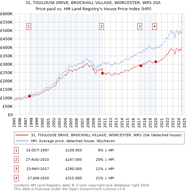 31, TOULOUSE DRIVE, BROCKHILL VILLAGE, WORCESTER, WR5 2SA: Price paid vs HM Land Registry's House Price Index