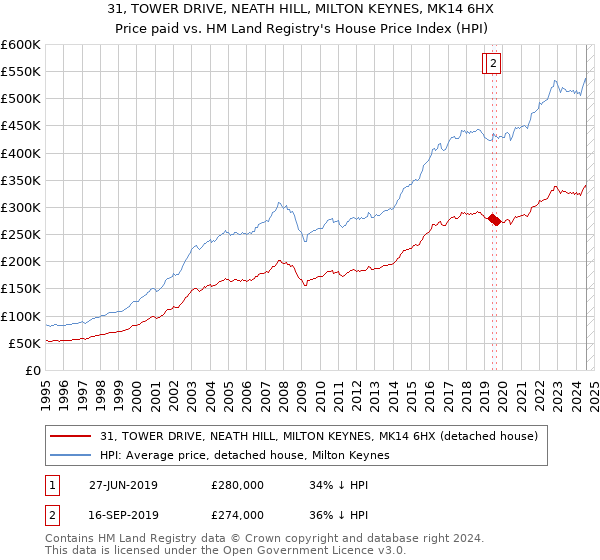 31, TOWER DRIVE, NEATH HILL, MILTON KEYNES, MK14 6HX: Price paid vs HM Land Registry's House Price Index