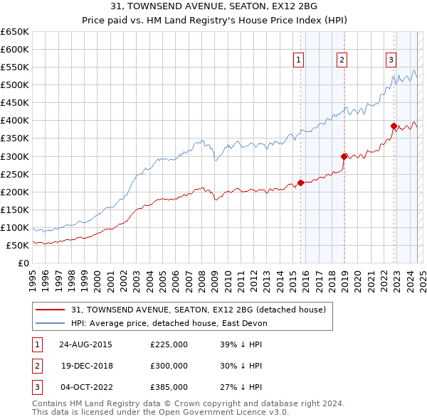 31, TOWNSEND AVENUE, SEATON, EX12 2BG: Price paid vs HM Land Registry's House Price Index