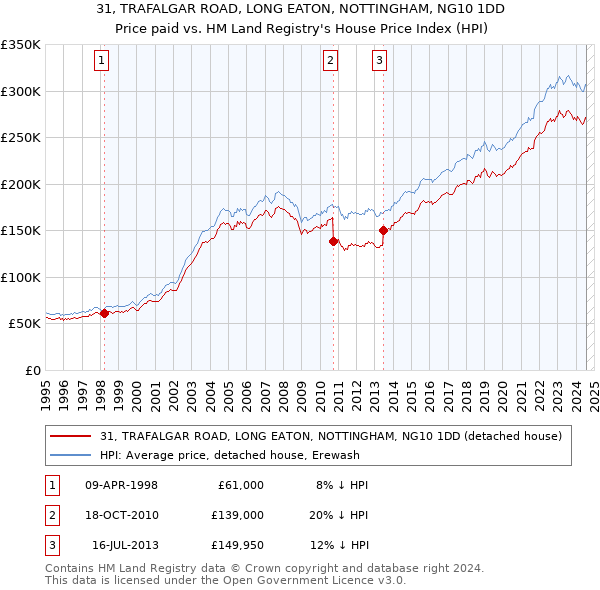 31, TRAFALGAR ROAD, LONG EATON, NOTTINGHAM, NG10 1DD: Price paid vs HM Land Registry's House Price Index