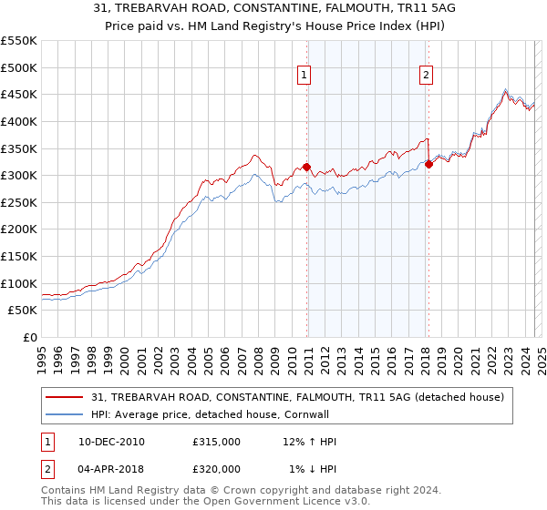 31, TREBARVAH ROAD, CONSTANTINE, FALMOUTH, TR11 5AG: Price paid vs HM Land Registry's House Price Index