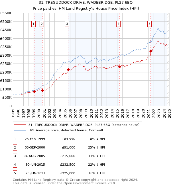 31, TREGUDDOCK DRIVE, WADEBRIDGE, PL27 6BQ: Price paid vs HM Land Registry's House Price Index