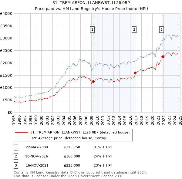 31, TREM ARFON, LLANRWST, LL26 0BP: Price paid vs HM Land Registry's House Price Index