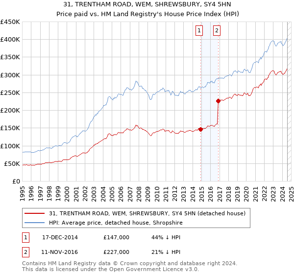 31, TRENTHAM ROAD, WEM, SHREWSBURY, SY4 5HN: Price paid vs HM Land Registry's House Price Index