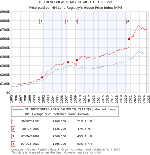 31, TRESCOBEAS ROAD, FALMOUTH, TR11 2JD: Price paid vs HM Land Registry's House Price Index