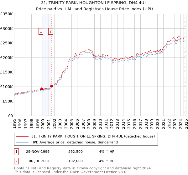 31, TRINITY PARK, HOUGHTON LE SPRING, DH4 4UL: Price paid vs HM Land Registry's House Price Index