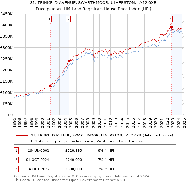 31, TRINKELD AVENUE, SWARTHMOOR, ULVERSTON, LA12 0XB: Price paid vs HM Land Registry's House Price Index