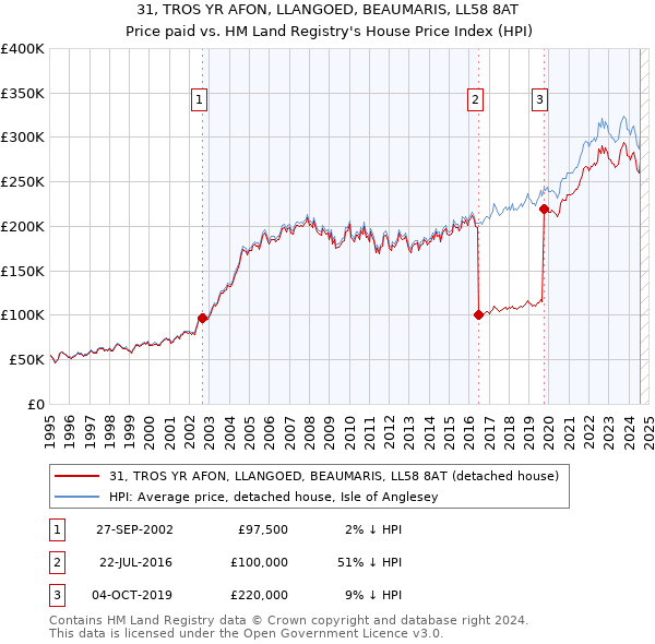 31, TROS YR AFON, LLANGOED, BEAUMARIS, LL58 8AT: Price paid vs HM Land Registry's House Price Index