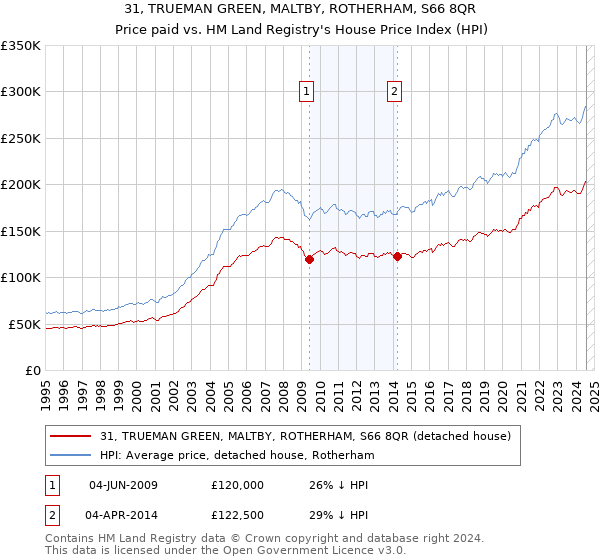 31, TRUEMAN GREEN, MALTBY, ROTHERHAM, S66 8QR: Price paid vs HM Land Registry's House Price Index