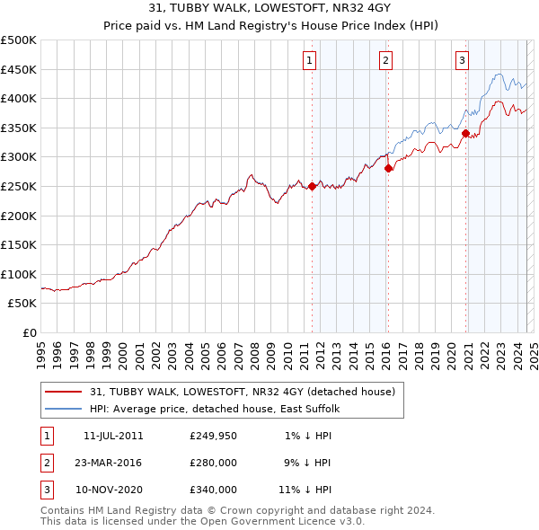 31, TUBBY WALK, LOWESTOFT, NR32 4GY: Price paid vs HM Land Registry's House Price Index