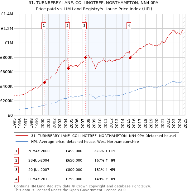 31, TURNBERRY LANE, COLLINGTREE, NORTHAMPTON, NN4 0PA: Price paid vs HM Land Registry's House Price Index