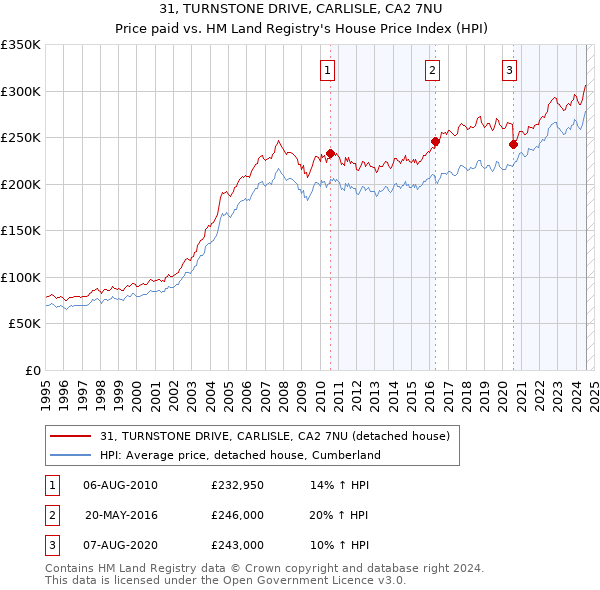 31, TURNSTONE DRIVE, CARLISLE, CA2 7NU: Price paid vs HM Land Registry's House Price Index