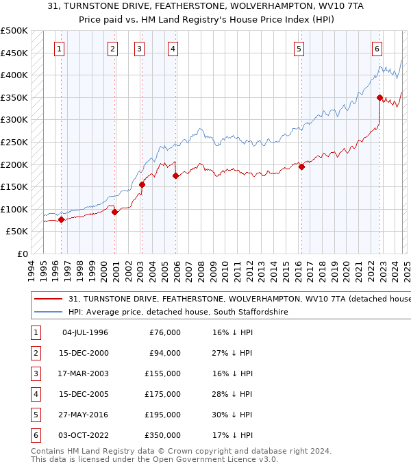 31, TURNSTONE DRIVE, FEATHERSTONE, WOLVERHAMPTON, WV10 7TA: Price paid vs HM Land Registry's House Price Index