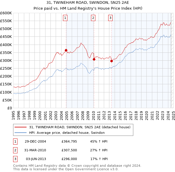 31, TWINEHAM ROAD, SWINDON, SN25 2AE: Price paid vs HM Land Registry's House Price Index