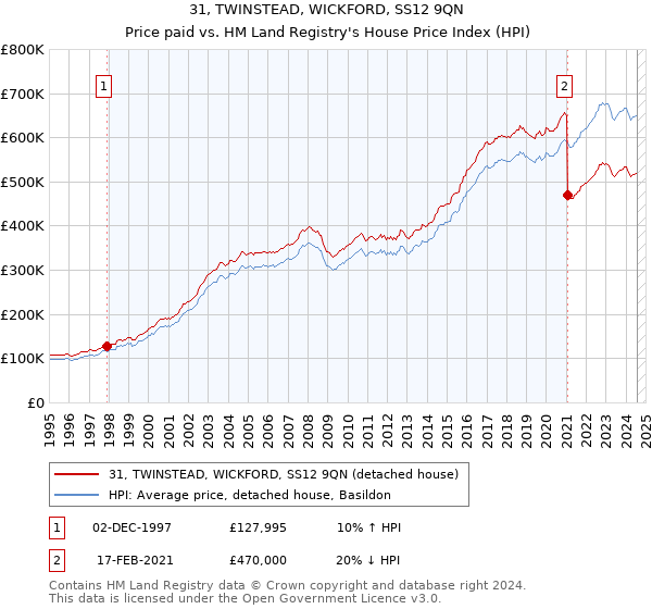 31, TWINSTEAD, WICKFORD, SS12 9QN: Price paid vs HM Land Registry's House Price Index