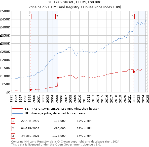 31, TYAS GROVE, LEEDS, LS9 9BG: Price paid vs HM Land Registry's House Price Index