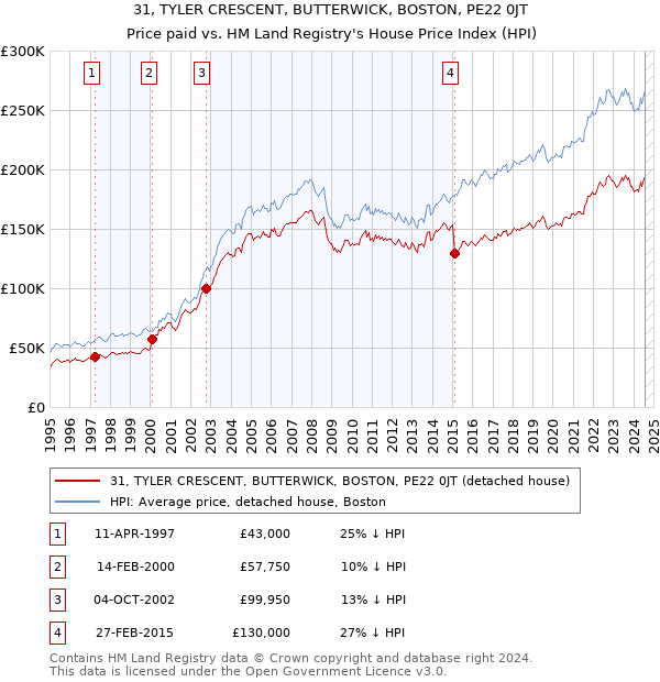 31, TYLER CRESCENT, BUTTERWICK, BOSTON, PE22 0JT: Price paid vs HM Land Registry's House Price Index