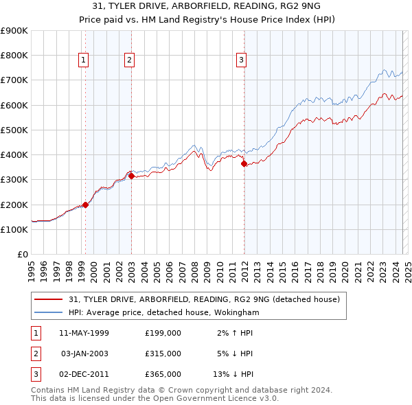 31, TYLER DRIVE, ARBORFIELD, READING, RG2 9NG: Price paid vs HM Land Registry's House Price Index