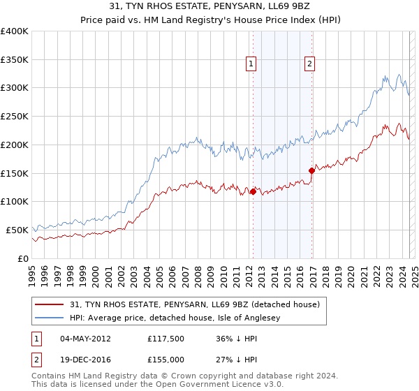 31, TYN RHOS ESTATE, PENYSARN, LL69 9BZ: Price paid vs HM Land Registry's House Price Index