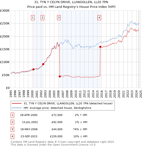 31, TYN Y CELYN DRIVE, LLANGOLLEN, LL20 7PN: Price paid vs HM Land Registry's House Price Index