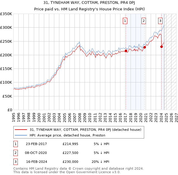 31, TYNEHAM WAY, COTTAM, PRESTON, PR4 0PJ: Price paid vs HM Land Registry's House Price Index