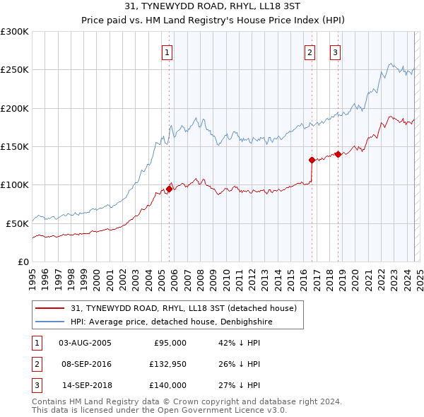 31, TYNEWYDD ROAD, RHYL, LL18 3ST: Price paid vs HM Land Registry's House Price Index