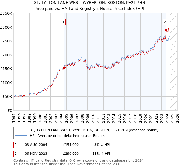 31, TYTTON LANE WEST, WYBERTON, BOSTON, PE21 7HN: Price paid vs HM Land Registry's House Price Index