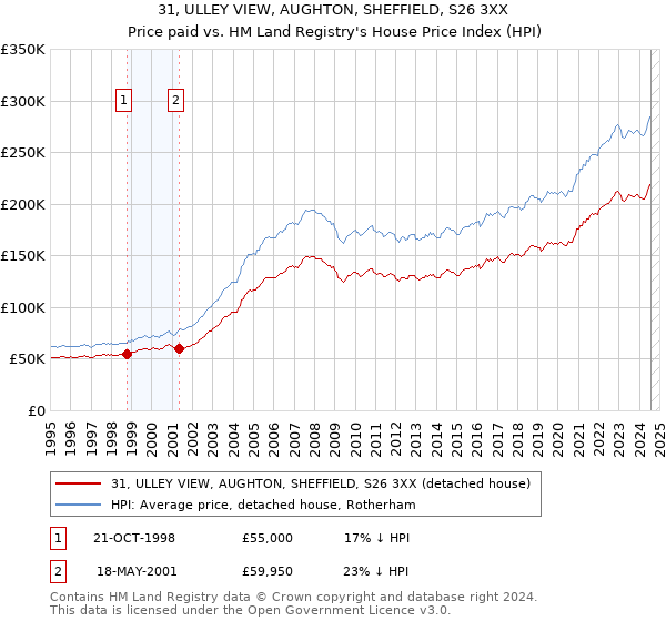 31, ULLEY VIEW, AUGHTON, SHEFFIELD, S26 3XX: Price paid vs HM Land Registry's House Price Index