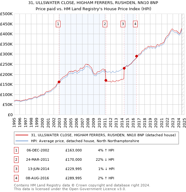 31, ULLSWATER CLOSE, HIGHAM FERRERS, RUSHDEN, NN10 8NP: Price paid vs HM Land Registry's House Price Index