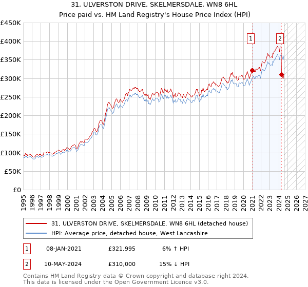 31, ULVERSTON DRIVE, SKELMERSDALE, WN8 6HL: Price paid vs HM Land Registry's House Price Index