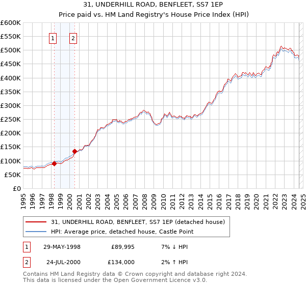 31, UNDERHILL ROAD, BENFLEET, SS7 1EP: Price paid vs HM Land Registry's House Price Index