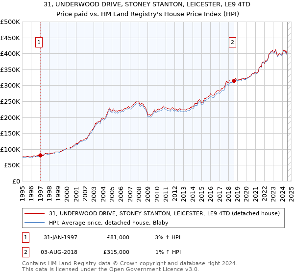 31, UNDERWOOD DRIVE, STONEY STANTON, LEICESTER, LE9 4TD: Price paid vs HM Land Registry's House Price Index